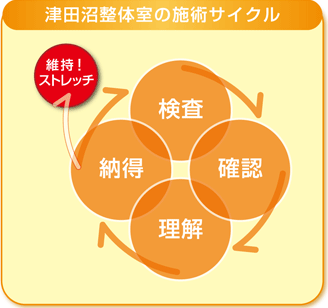 津田沼整体室の施術サイクル